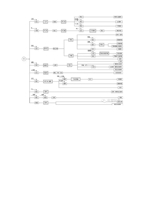 石化产业链介绍与分类