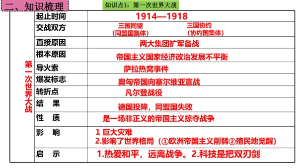 第三单元 第一次世界大战和战后初期的世界  单元复习课件