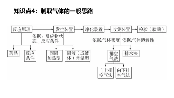 第六单元碳和碳的氧化物 单元复习课件(共36张PPT) -九年级化学上册同步备课系列（人教版）