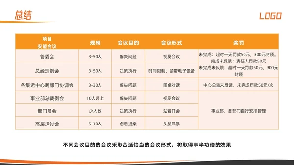 橙色简约高效会议管理术培训PPT模板宣传PPT动态PPT