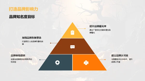 万圣节营销优化方案