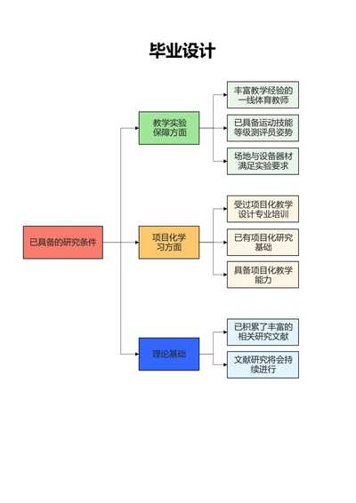 彩色简约毕业设计流程图