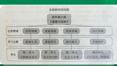 【期末复习】统编版道德与法治4年级上册第4单元我们所了解的环境污染复习课件（21张PPT）
