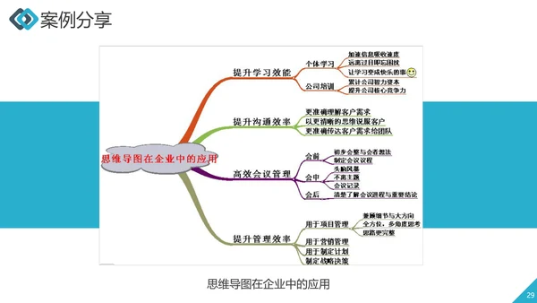 职业员工培训思维导图工作效率ppt课件