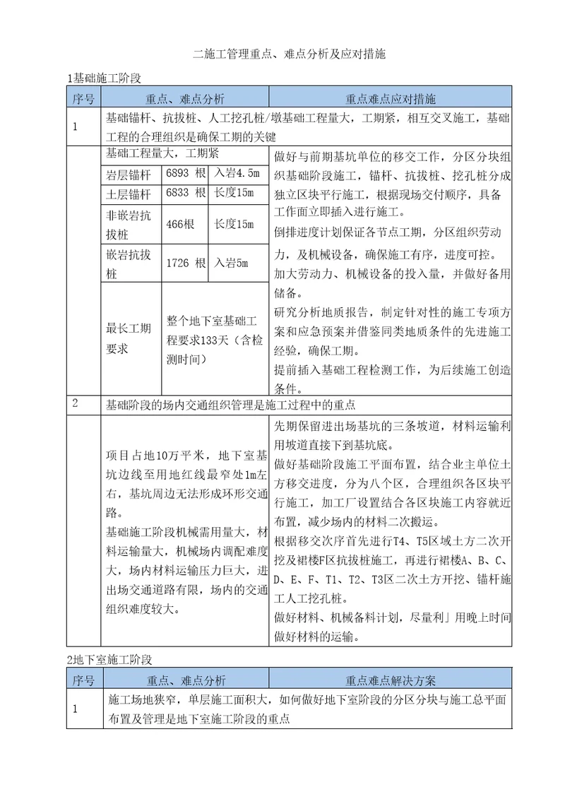 施工管理重点、难点分析及应对措施