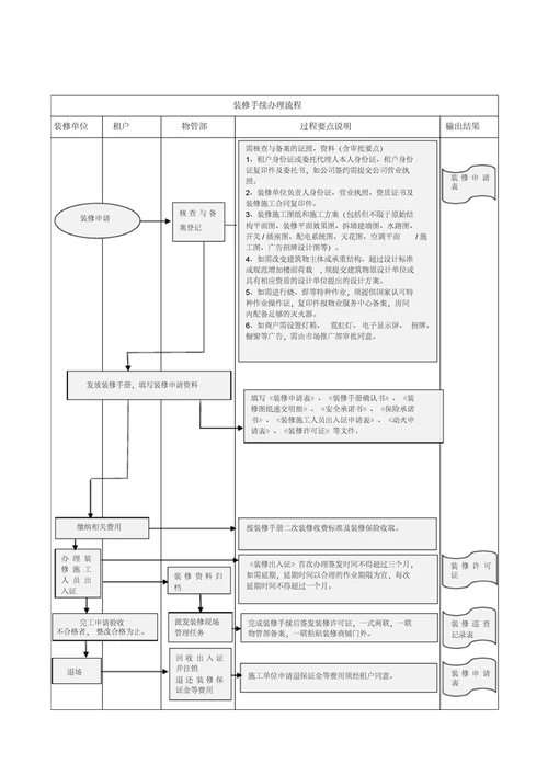 商场商铺租户装修管理规定