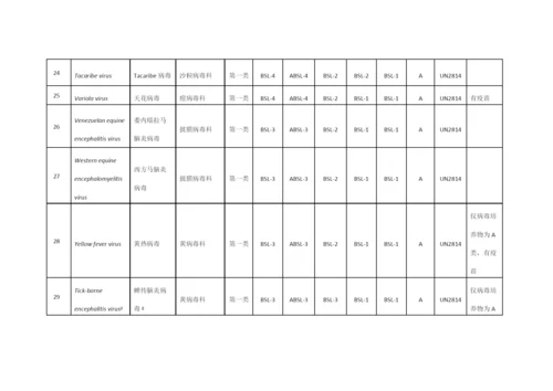 人间传染的病原微生物名录.docx