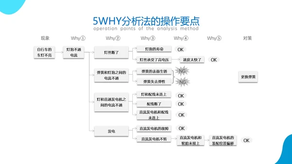 蓝色商务风简约实拍5why分析法培训ppt