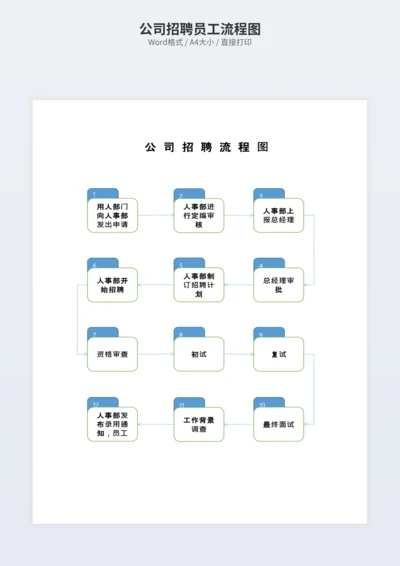 公司招聘员工流程图
