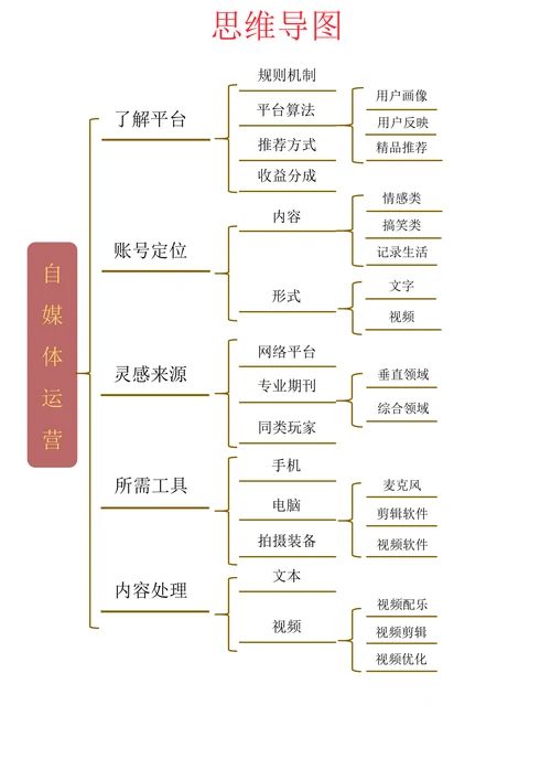 自媒体运营思维导图
