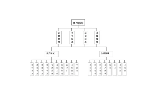 工厂6S管理总体标准