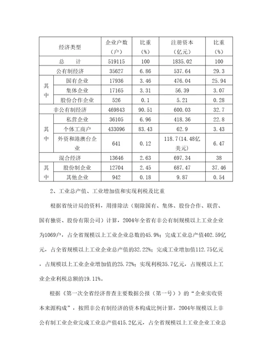 省非公有制经济现状调查研究报告