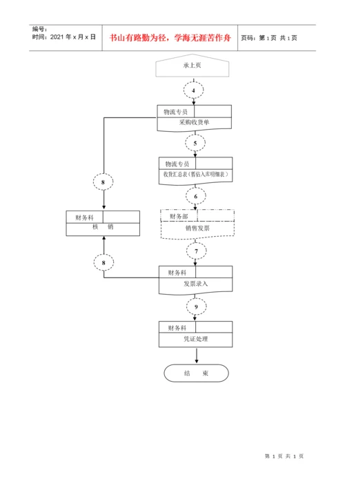 企业内控业务流程指导.docx