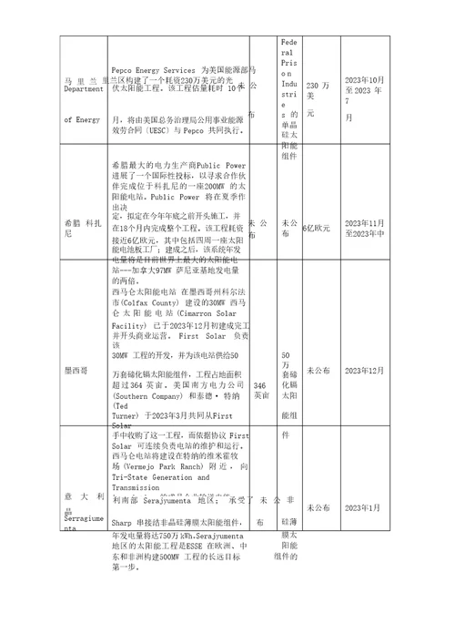 全球光伏发电项目汇总二