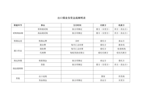 中国煤炭进出口公司出口煤业务标准手册.docx