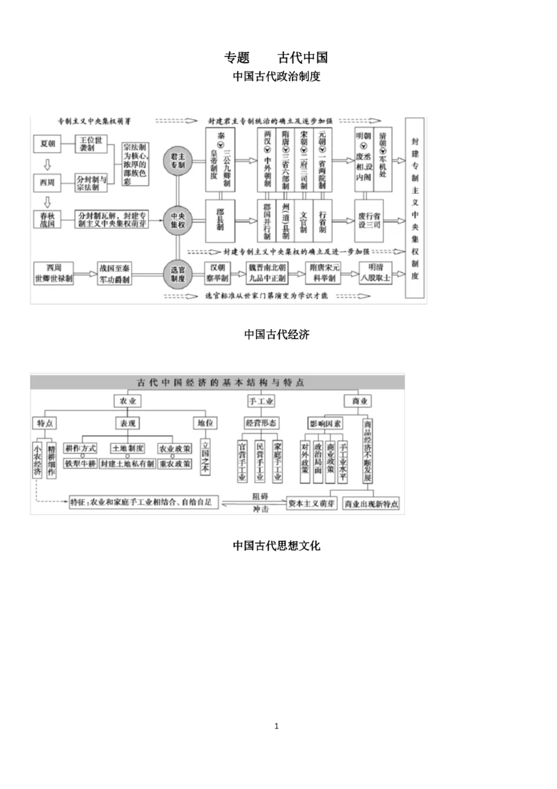 高中历史知识框架(思维导图).docx