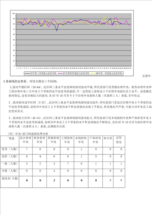 某房地产公司绩效考核分析报告