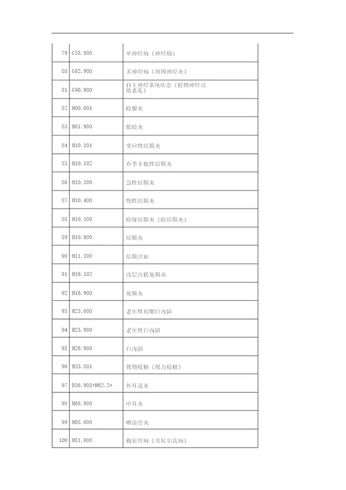 基层常用诊断疾病icd10编码