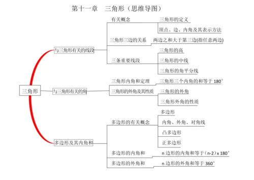 2013人教八上数学思维导图.docx