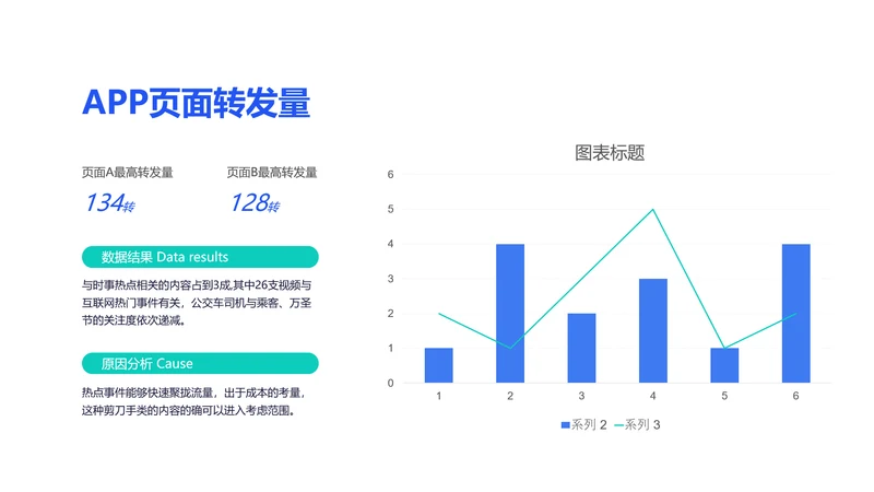 APP运营转发量分析组合图