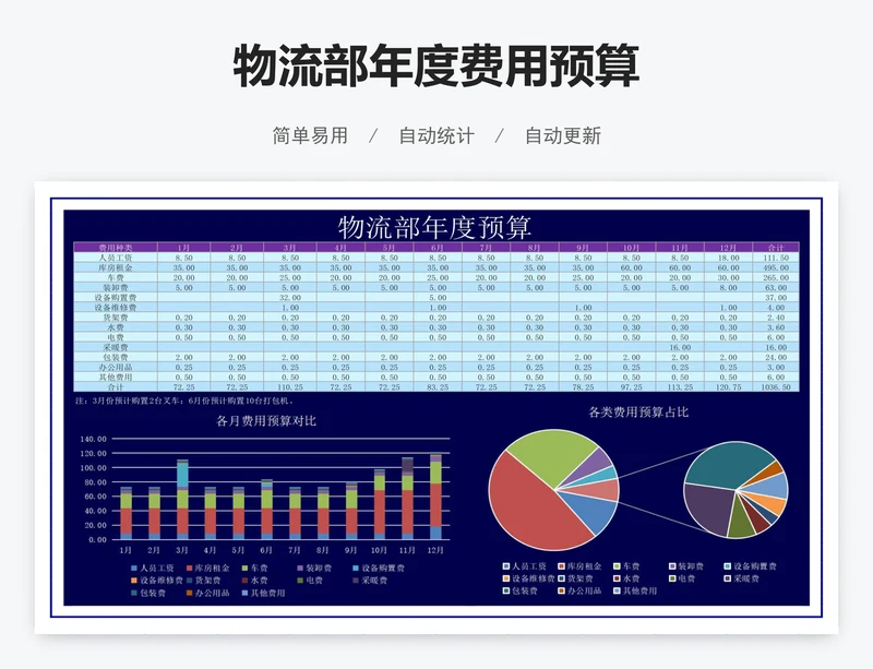 物流部年度费用预算