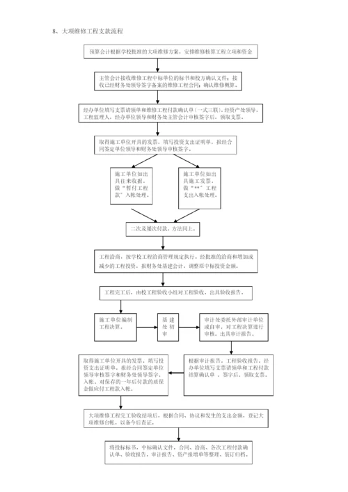 [财务管理]财务处各项工作流程.docx