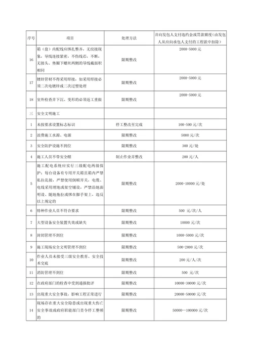 现场进度、质量、安全、材料、规章管理及罚款细则