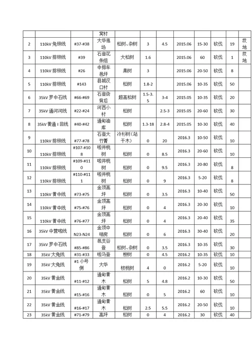 35kV-220kV输电线路通道林木清理检修施工方案