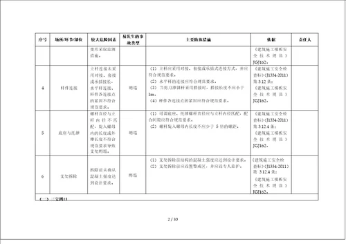 建筑施工企业安全风险清单和隐患排查依据清单表