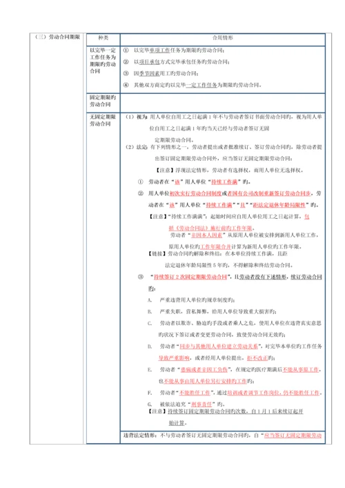 劳动合同法律制度.docx