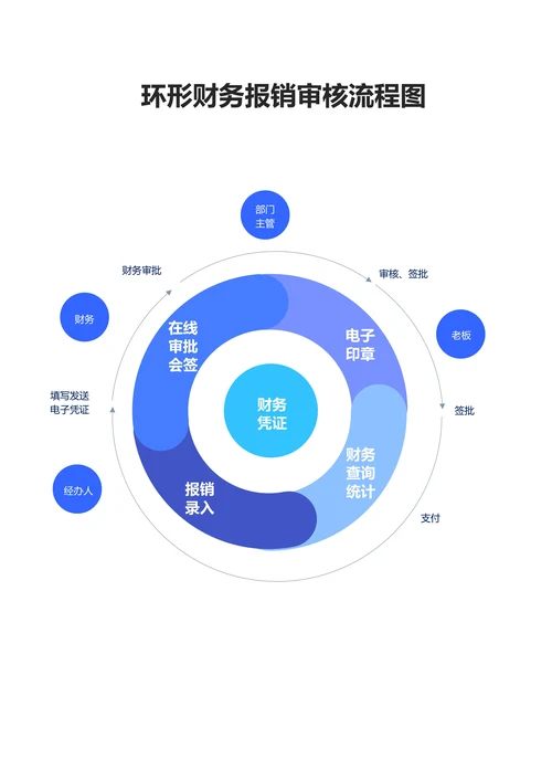 蓝色简约环形财务报销审核流程图