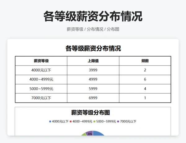 各等级薪资分布情况