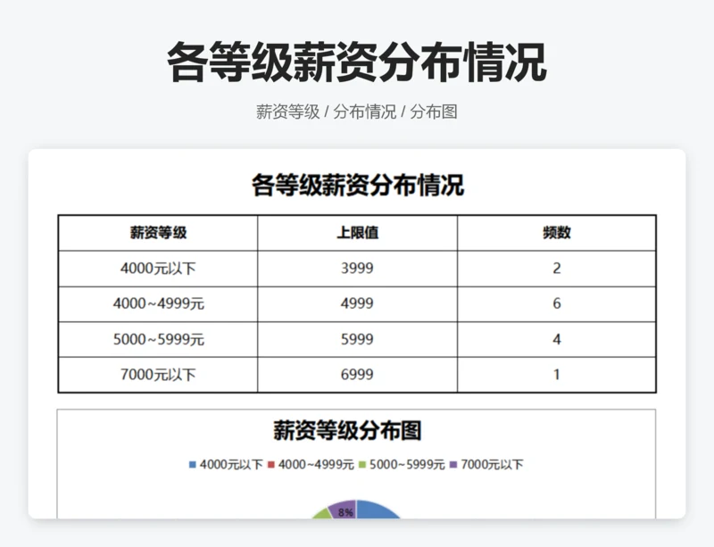 各等级薪资分布情况