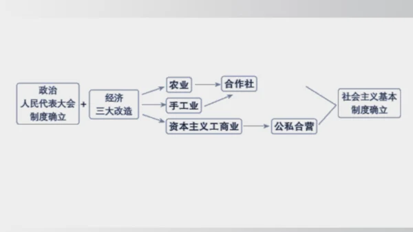 第5课_三大改造（课件）2024-2025学年统编版八年级历史下册