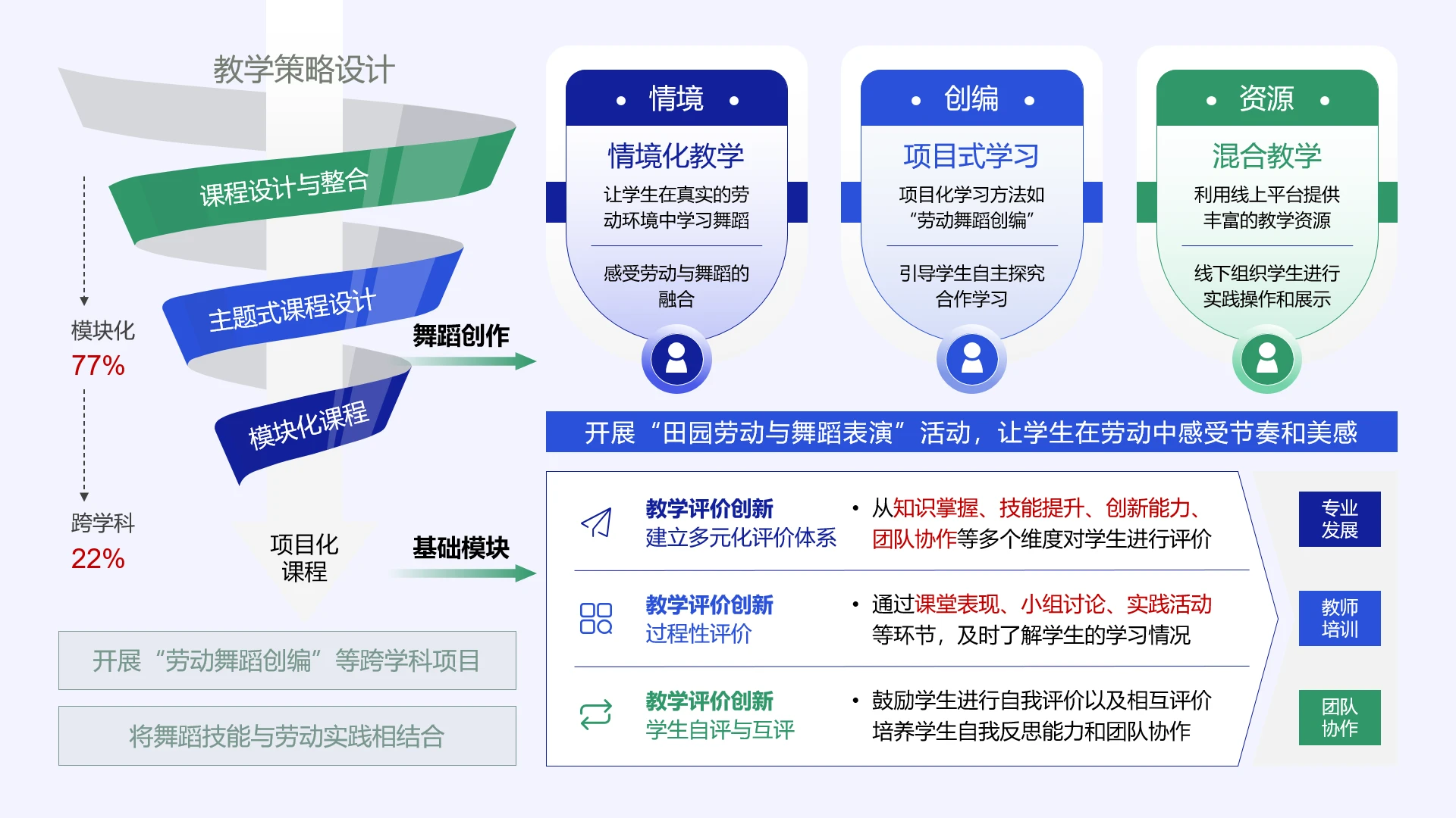 高级蓝色教学实施框架教学策略设计教学课程设计模块化教学