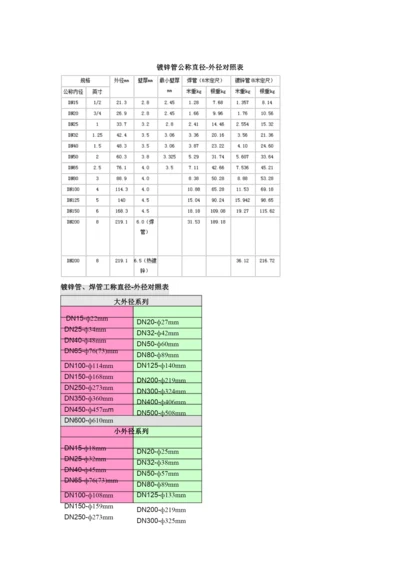 无缝管、焊管、镀锌管、理论重量、公称直径外径尺寸对照表.docx