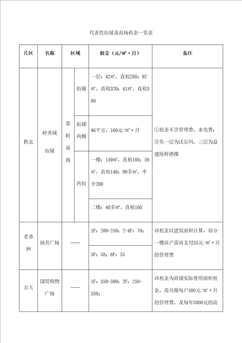 房地产营销策划项目初步定价建议