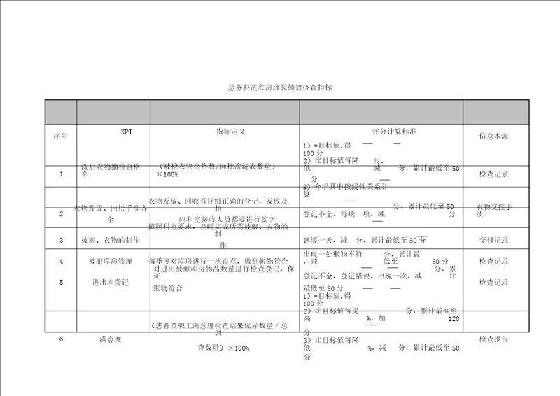 XX医院总务科洗衣房各岗位绩效考核指标