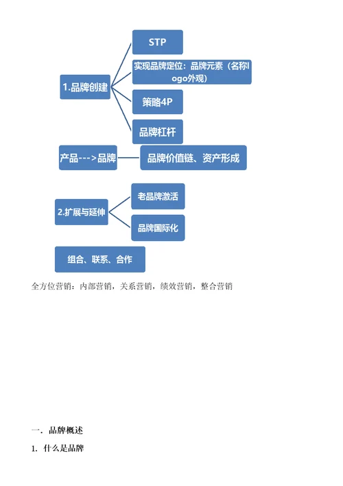 战略品牌管理第三版总结