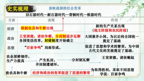 第二单元 夏商周时期：早期国家与社会变革 大单元复习课件