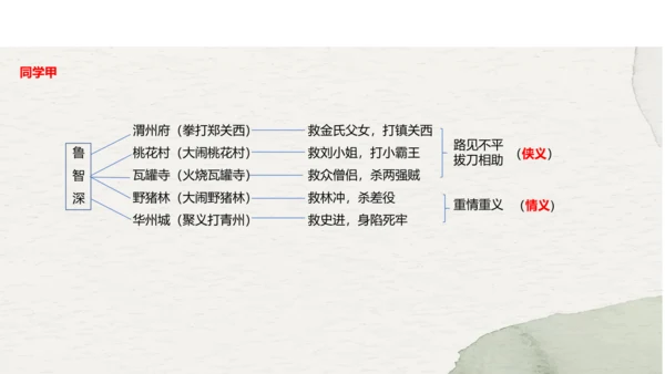 九年级上册语文第六单元名著导读《水浒传》课件