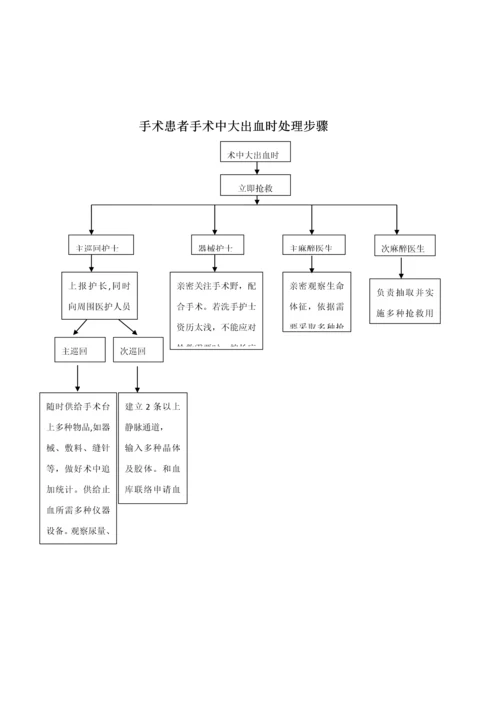 手术室应急专题预案处理综合流程图.docx