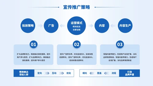 蓝色商务风活动宣传营销策划PPT模板