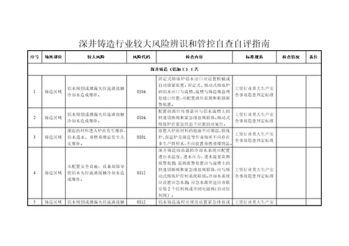 深井铸造行业较大风险辨识和管控自查自评指南