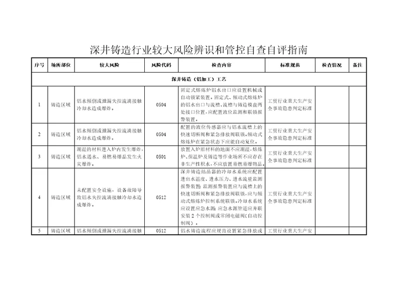 深井铸造行业较大风险辨识和管控自查自评指南
