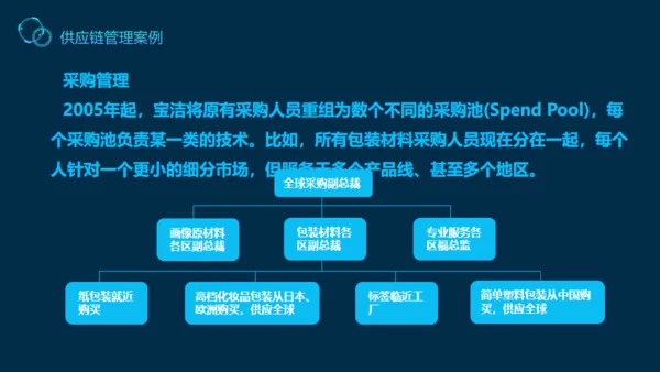 供应链管理案例解说动态通用PPT模板