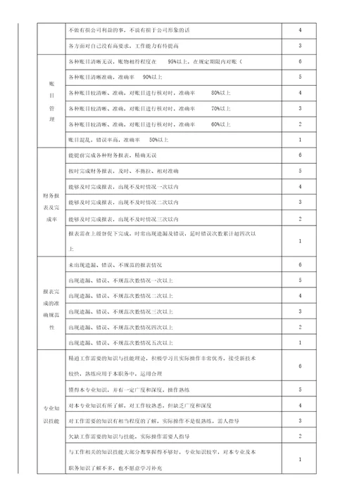 财务部会计人员绩效考核评分表