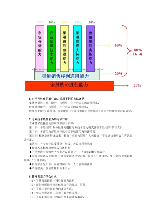 某集团员工胜任能力体系