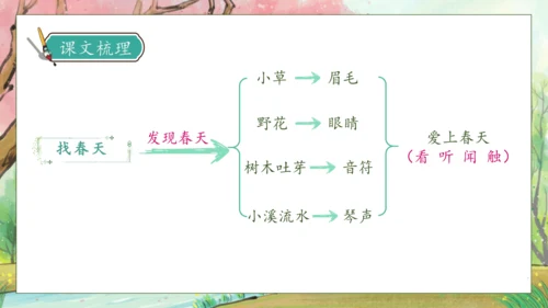 【核心素养】部编版语文二年级下册-2. 找春天 第2课时（课件）