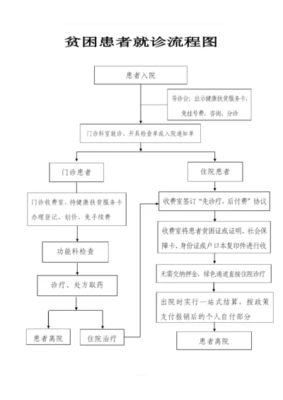 贫困患者就诊流程图.docx